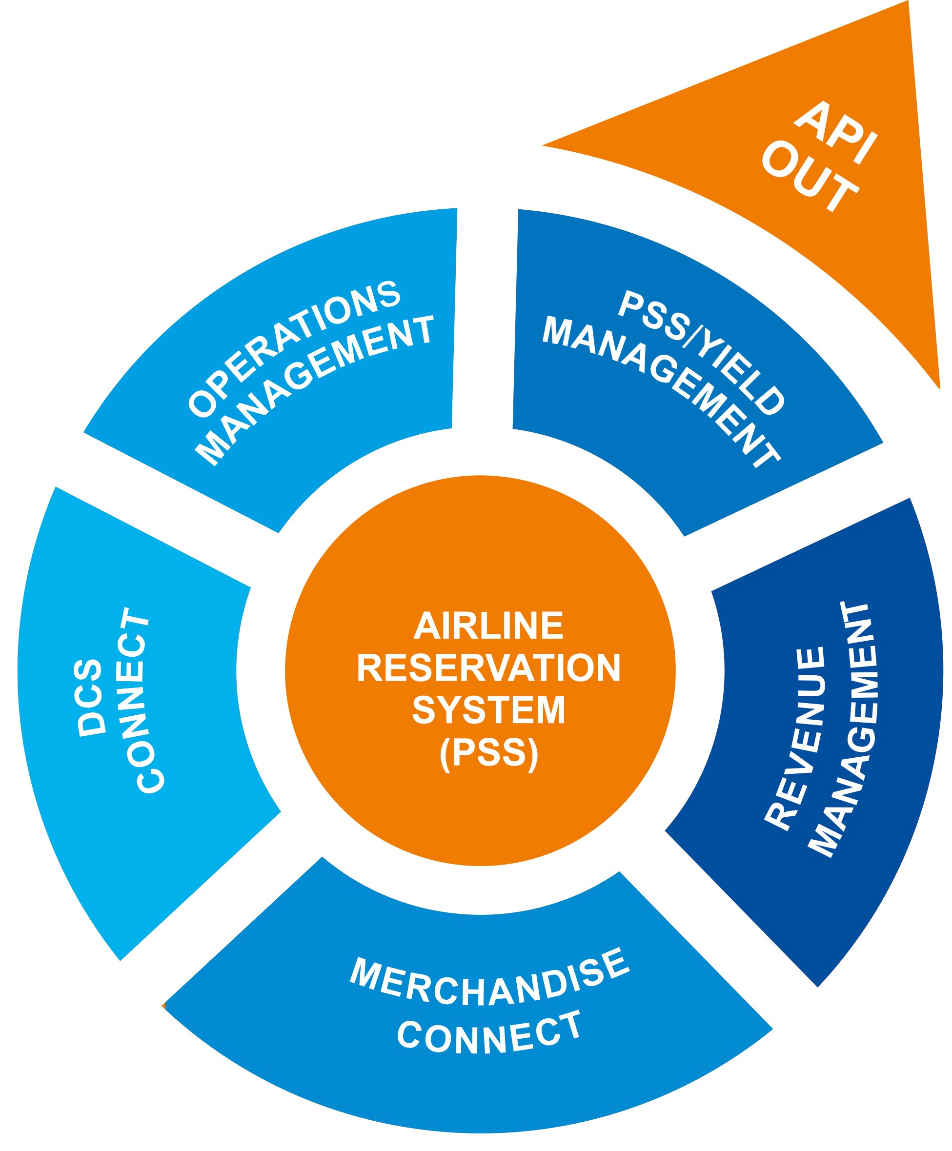 Airline Software