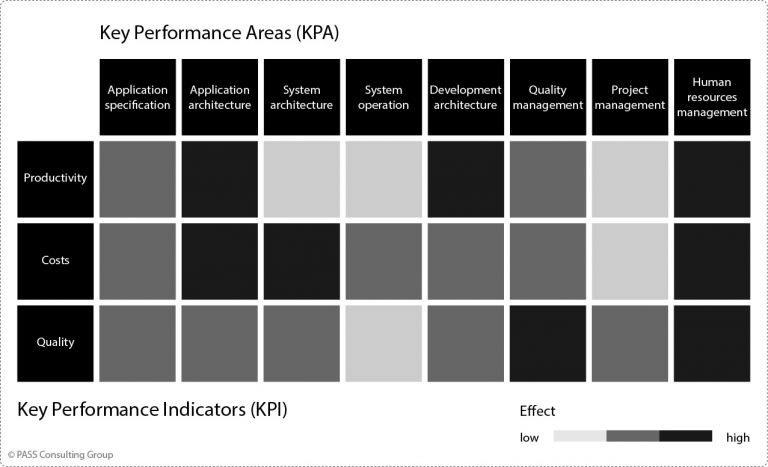 Effects of Key Performance Areas on KPIs (Experience Values