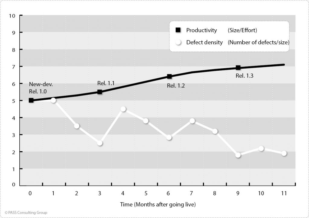 Usual time course of defect density and productivity (example)