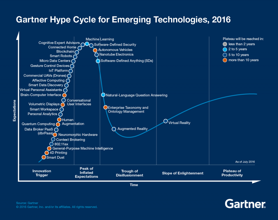 Travel Hype Cycle