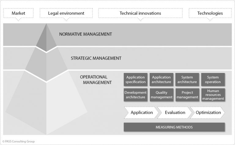 Management model for increasing productivity in software development