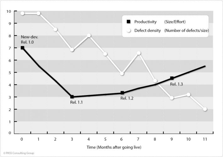 Usual time course of defect density and productivity in a XY diagram (example)