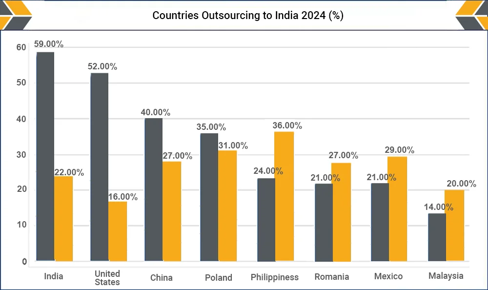 IT Outsourcing to India