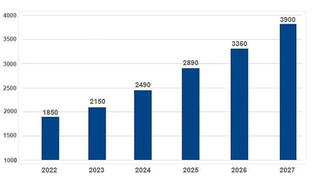 IT Spending Forecast (2022-2027)